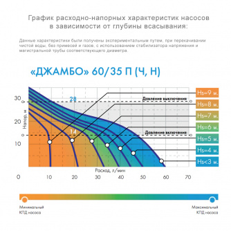 Купить Насосная станция ДЖИЛЕКС ДЖАМБО 60/35 Н-24 автоматическая фото №2