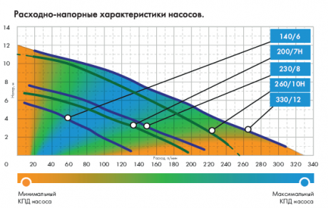 Купить Насос погружной ДЖИЛЕКС 200/7 Н Фекальный фото №2