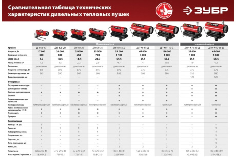 Купить Дизельная пушка ДПН-К10-65-Д 65кВт Зубр фото №15