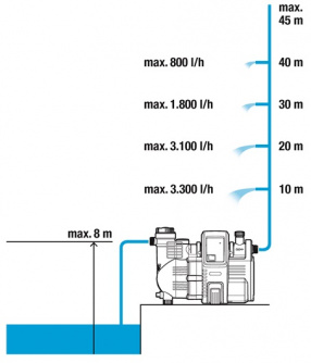 Купить Насос напорный автоматический Gardena 4000/5E Comfort 01758-20.000.00 фото №2