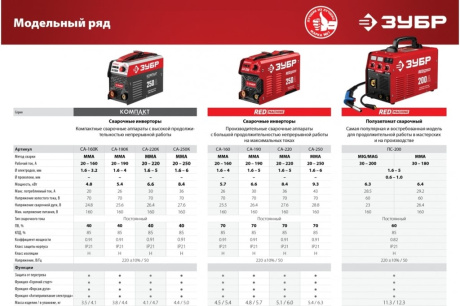 Купить Полуавтомат Зубр ПС-200 сварочный инверторный  200 А фото №13