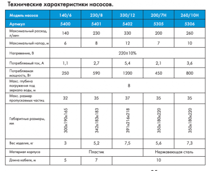 Купить Насос погружной ДЖИЛЕКС 200/7 Н Фекальный фото №3